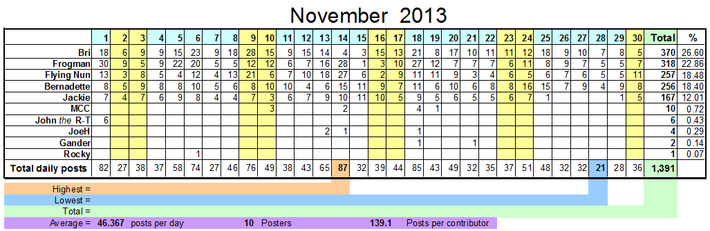 November