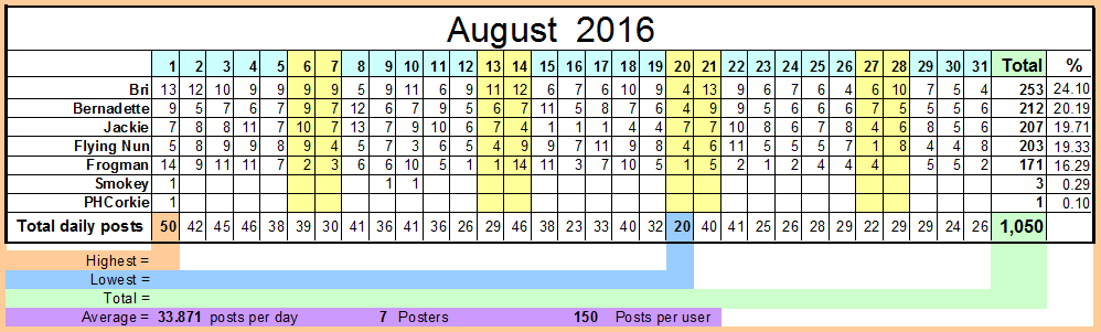 August