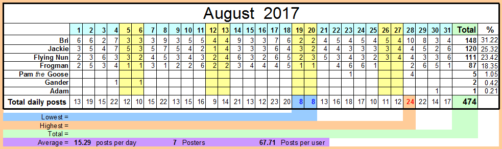 August