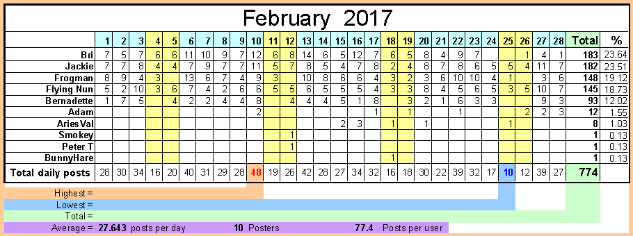 February