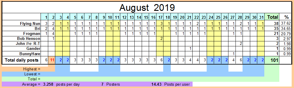 August